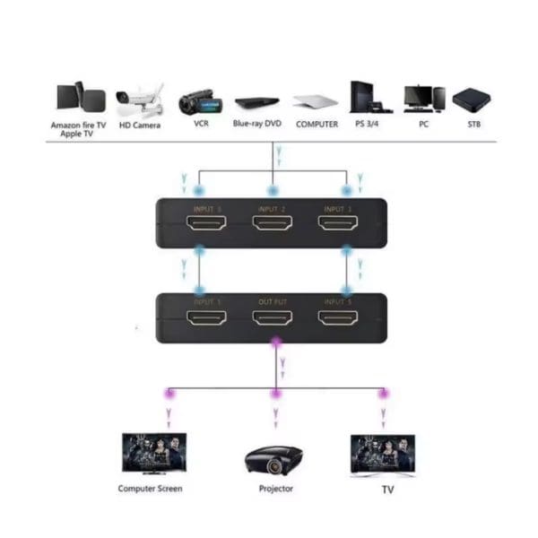 Conmutador Switcher HDMI 5x1 - Imagen 3